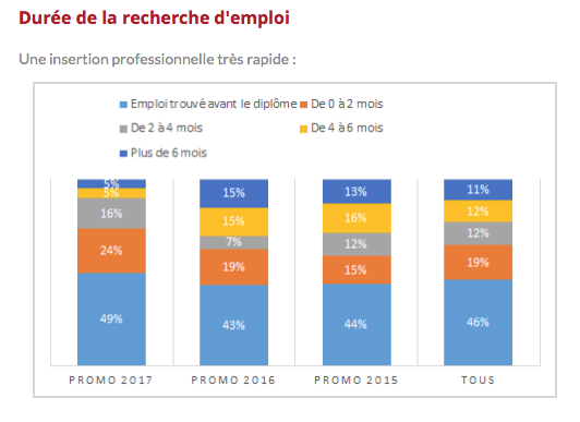 Durée de Recherche